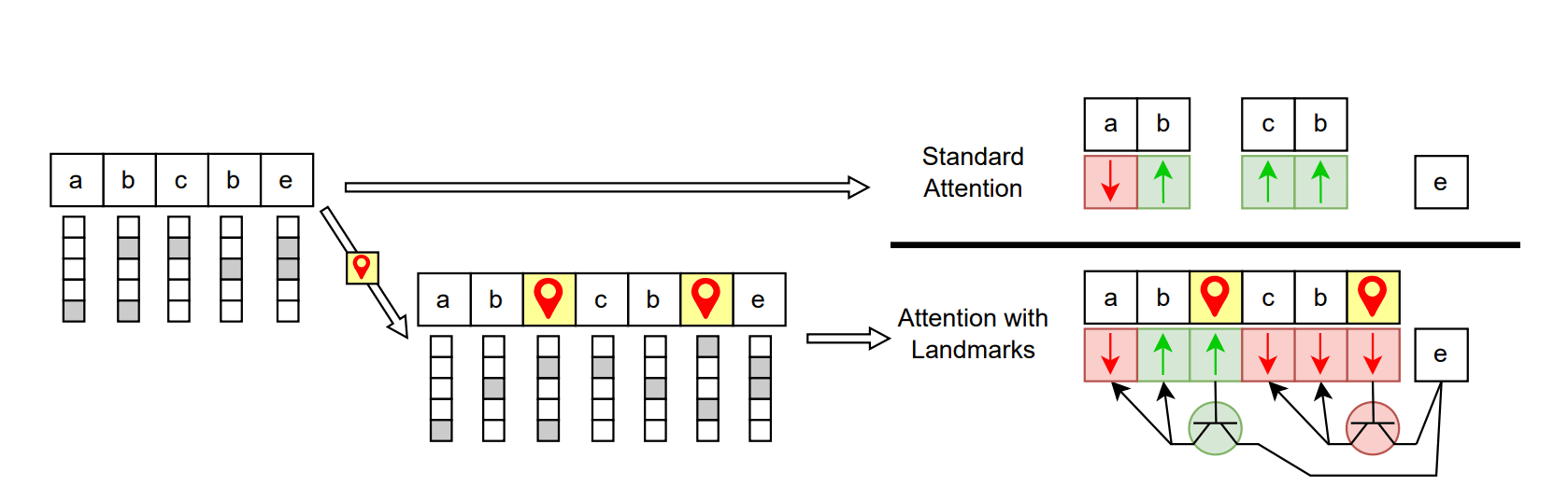 Comparison of standard attention and attention with landmarks