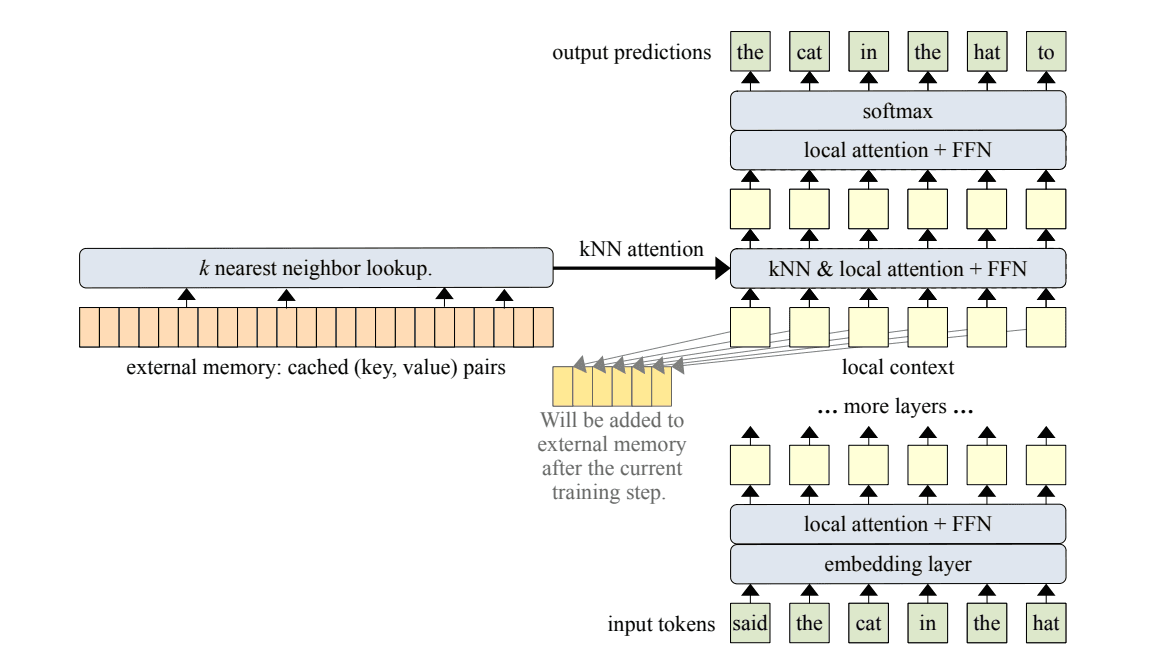 Memorizing Transformer architecture: combining local attention with kNN retrieval from external memory