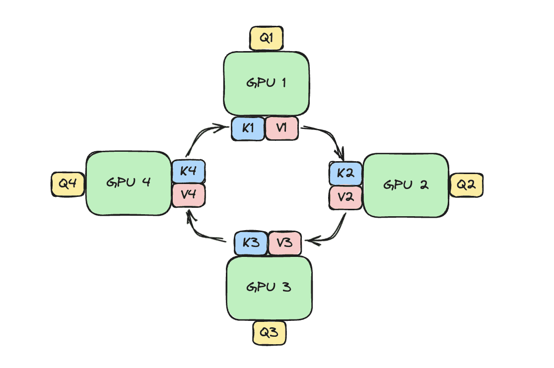 Ring Attention: Circular data flow of K/V blocks across multiple GPUs