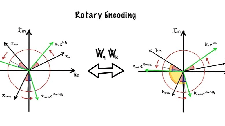Fig 1: RoPE Encoding Diagram
