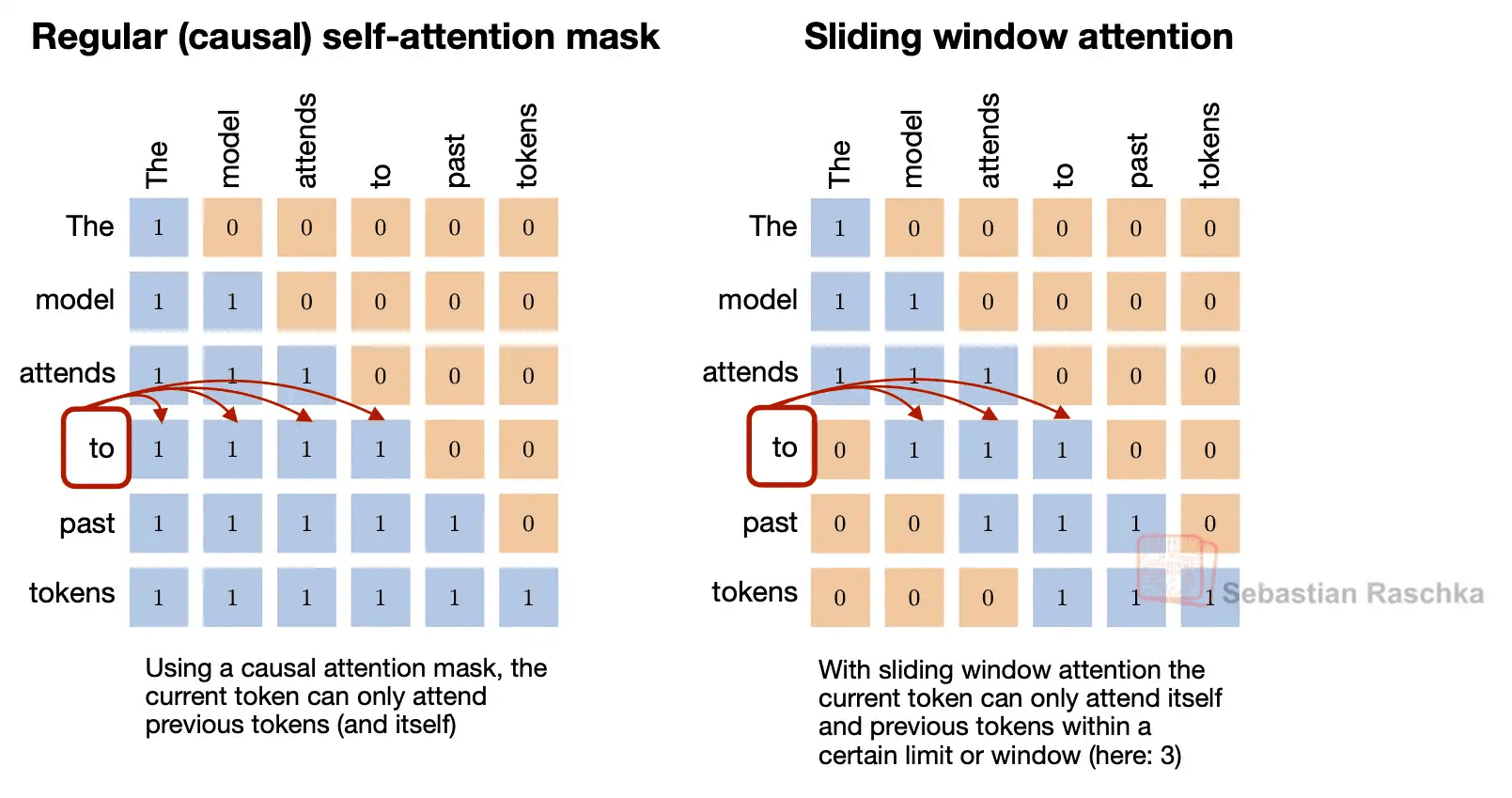 Comparison of regular causal attention and sliding window attention patterns