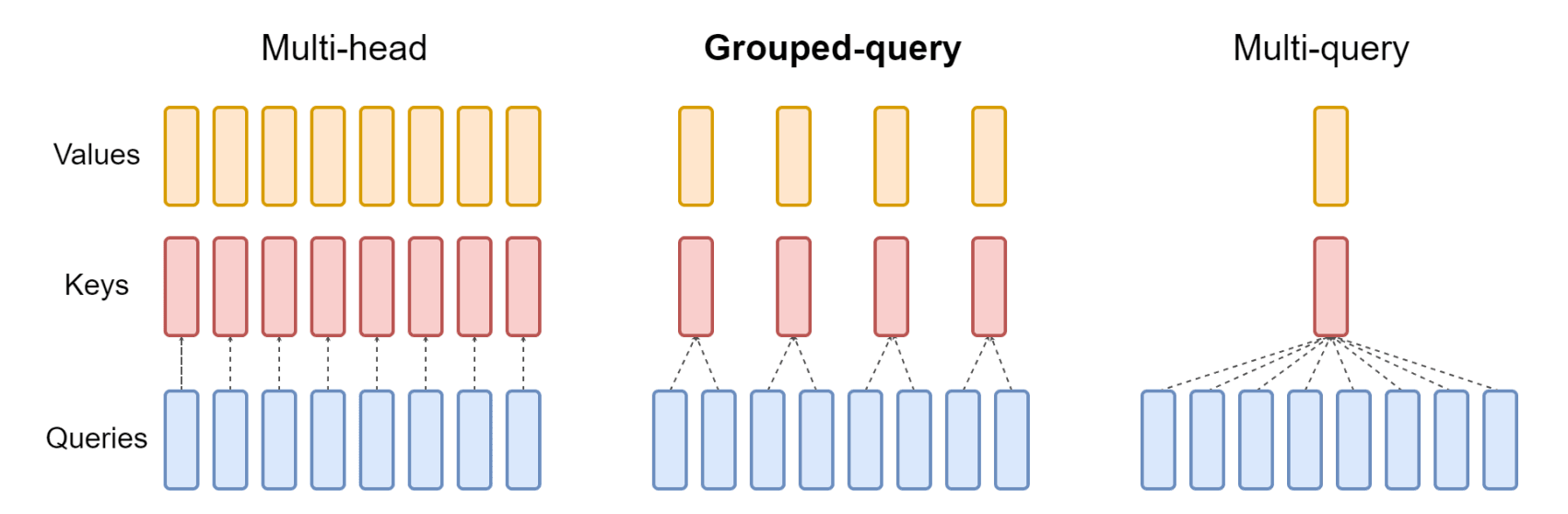 Multi-Head, Grouped-Query, and Multi-Query Attention: Trading KV cache size for quality