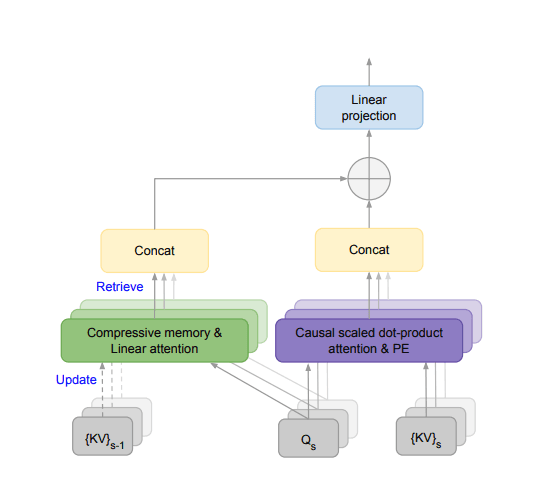 Infini-Attention architecture: hybrid of local causal attention and compressive memory