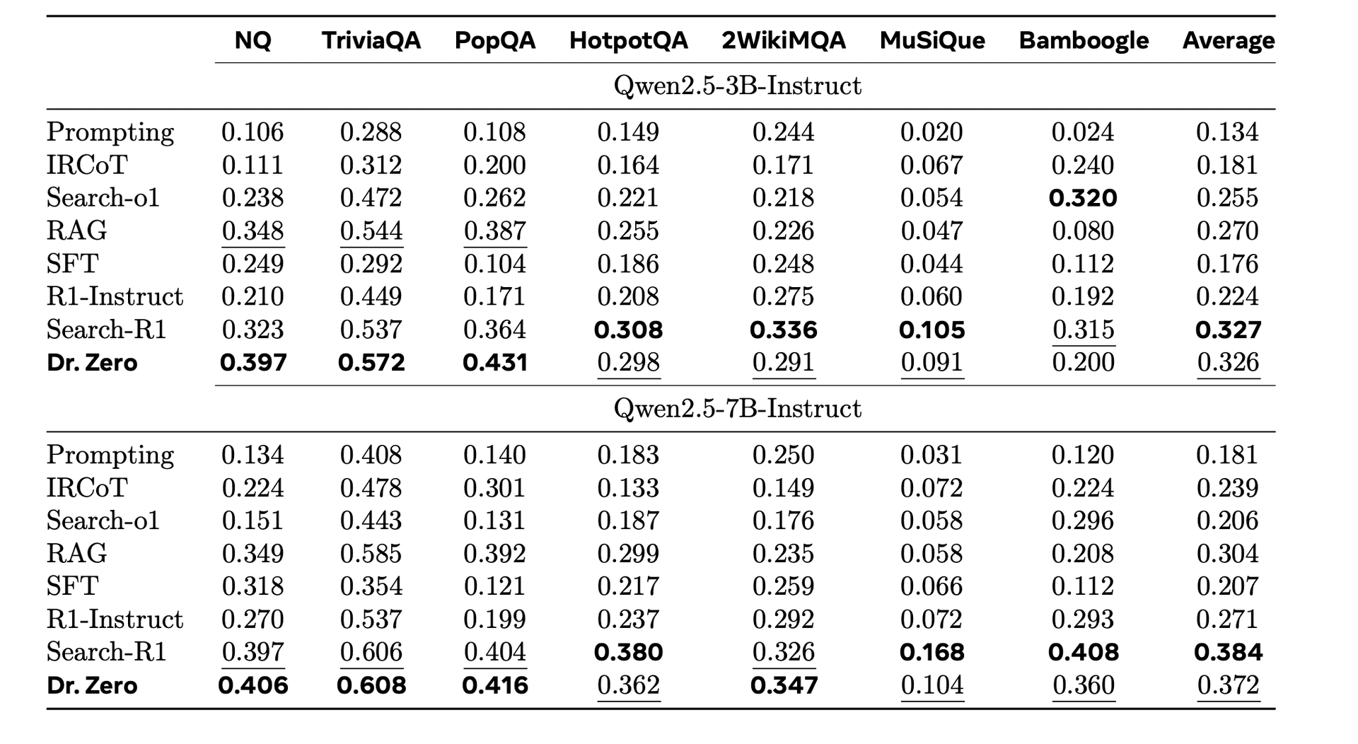 Dr. Zero performance comparison across benchmarks with Qwen2.5 models