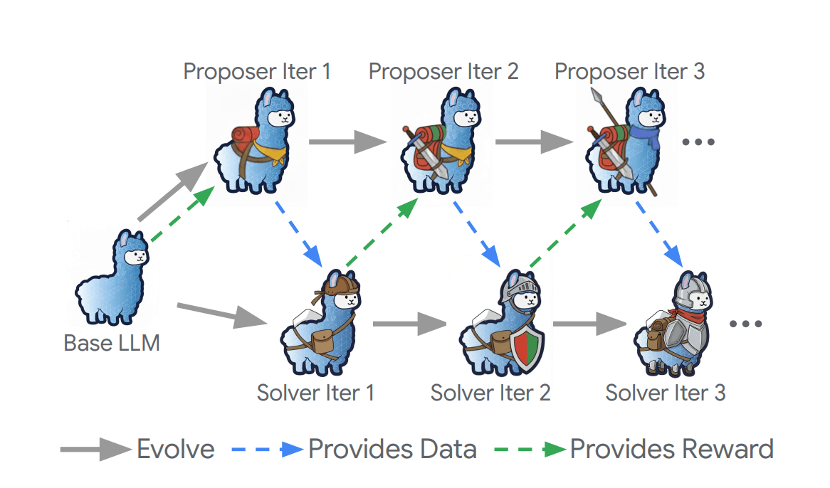 Dr. Zero self-evolution overview: Proposer and Solver co-evolve across iterations